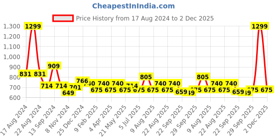 myntra.com People Men Abstract Printed Slim Fit Opaque Casual Shirt people Price History Graph from 17 Aug 2024 to 2 Dec 2025