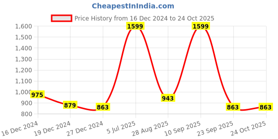 myntra.com People Men Black Jogger Low Distress Jeans people Price History Graph from 16 Dec 2024 to 24 Oct 2025