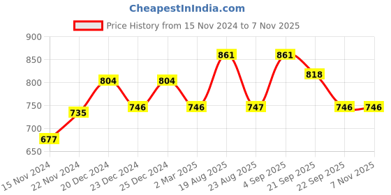 myntra.com People Men Black Slim Fit Joggers people Price History Graph from 15 Nov 2024 to 6 Nov 2025
