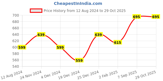 myntra.com People Men Black Typography Printed Slim Fit Cotton T-shirt people Price History Graph from 12 Aug 2024 to 29 Oct 2025