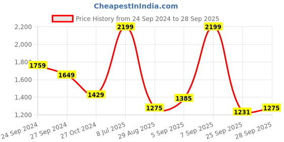 myntra.com People Men Black White Geometric Bomber Jacket people Price History Graph from 24 Sep 2024 to 28 Sep 2025