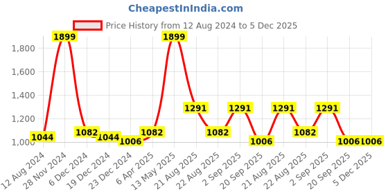myntra.com People Men Blue Jogger Mildly Distressed Heavy Fade Cotton Jeans people Price History Graph from 12 Aug 2024 to 5 Dec 2025