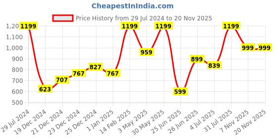 myntra.com People Men Blue Slim Fit Jeans people Price History Graph from 29 Jul 2024 to 19 Nov 2025