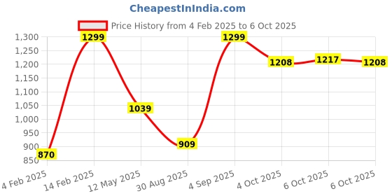 myntra.com People Men Blue Slim Fit Jeans people Price History Graph from 4 Feb 2025 to 6 Oct 2025