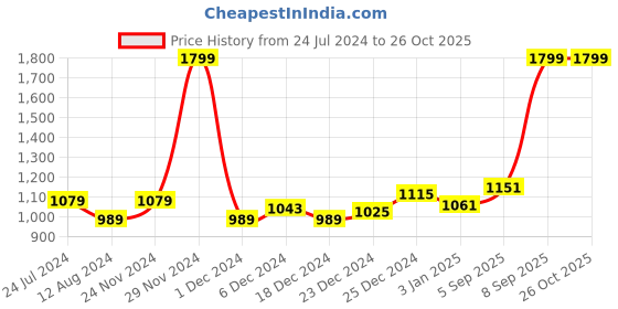 myntra.com People Men Blue Slim Fit Low Distress Light Fade Jeans people Price History Graph from 24 Jul 2024 to 26 Oct 2025