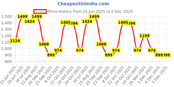 myntra.com People Men Cargo Style Jogger Trousers people Price History Graph from 25 Jun 2025 to 4 Dec 2025