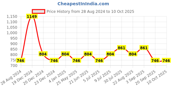 myntra.com People Men Charcoal Slim Fit Joggers people Price History Graph from 28 Aug 2024 to 9 Oct 2025