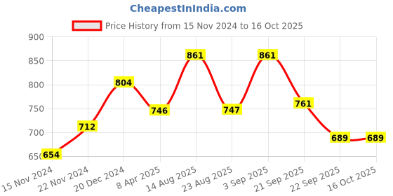 myntra.com People Men Charcoal Slim Fit Joggers people Price History Graph from 15 Nov 2024 to 15 Oct 2025