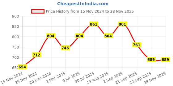 myntra.com People Men Charcoal Slim Fit Joggers people Price History Graph from 15 Nov 2024 to 28 Nov 2025