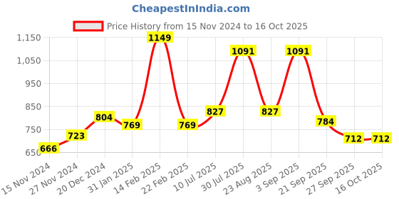 myntra.com People Men Charcoal Slim Fit Joggers people Price History Graph from 15 Nov 2024 to 15 Oct 2025