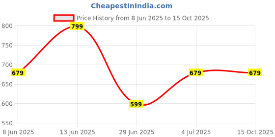 myntra.com People Men Checked Round Neck Cotton Oversized T-shirt people Price History Graph from 8 Jun 2025 to 14 Oct 2025