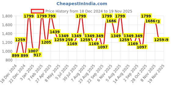 myntra.com People Men Cotton Typography Printed Pullover people Price History Graph from 18 Dec 2024 to 18 Nov 2025