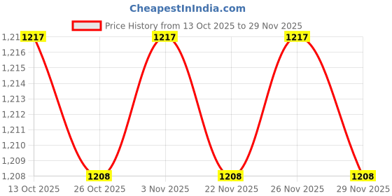 myntra.com People Men Cotton Typography Pullover Sweatshirt people Price History Graph from 13 Oct 2025 to 29 Nov 2025