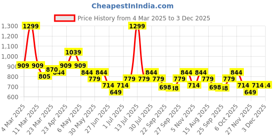myntra.com People Men Cuban Collar Abstract Printed Casual Shirt people Price History Graph from 4 Mar 2025 to 1 Dec 2025