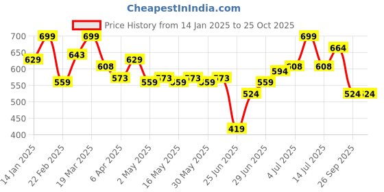 myntra.com People Men Drop-Shoulder Sleeves Pockets Boxy T-shirt people Price History Graph from 14 Jan 2025 to 24 Oct 2025