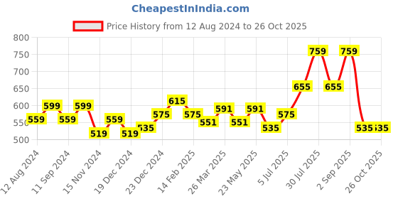 myntra.com People Men Dyed Round Neck Sleeveless Slim Fit Cotton T-shirt people Price History Graph from 12 Aug 2024 to 25 Oct 2025
