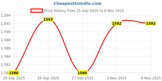 myntra.com People Men Ethnic Motifs Printed Spread Collar Pure Cotton Casual Shirt people Price History Graph from 25 Sep 2025 to 8 Nov 2025