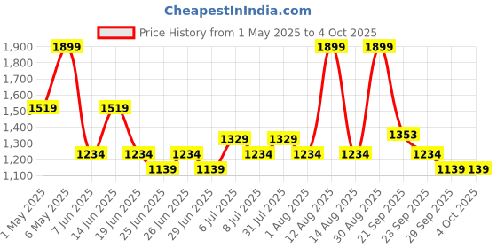 myntra.com People Men Flared Low Distress Jeans people Price History Graph from 1 May 2025 to 4 Oct 2025