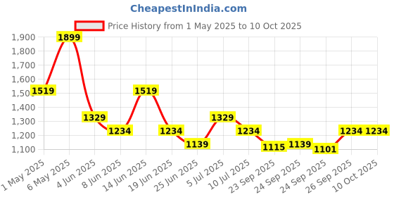 myntra.com People Men Flared Low Distress Light Fade Jeans people Price History Graph from 1 May 2025 to 4 Oct 2025