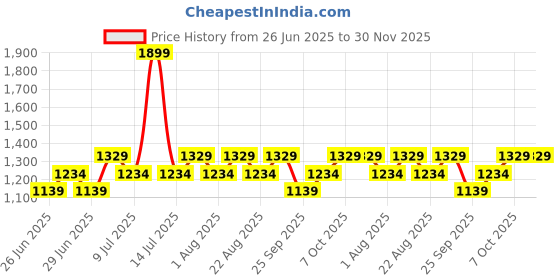 myntra.com People Men Flared Slash Knee Jeans people Price History Graph from 26 Jun 2025 to 29 Nov 2025
