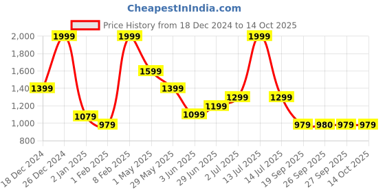 myntra.com People Men Front-Open Cotton Sweatshirt people Price History Graph from 18 Dec 2024 to 14 Oct 2025