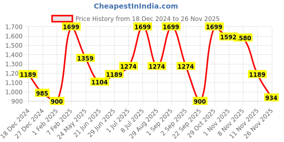 myntra.com People Men Geometric Printed Pullover people Price History Graph from 18 Dec 2024 to 25 Nov 2025