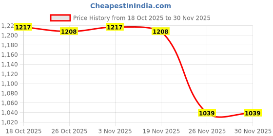 myntra.com People Men Graphic Printed Sweatshirt people Price History Graph from 18 Oct 2025 to 30 Nov 2025