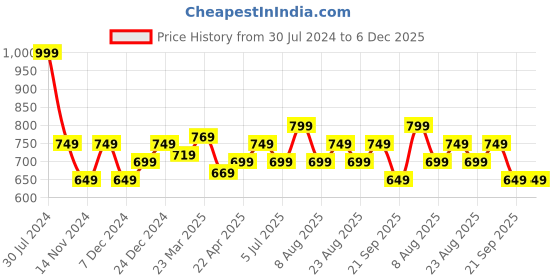 myntra.com People Men Green Cotton Shorts people Price History Graph from 30 Jul 2024 to 5 Dec 2025