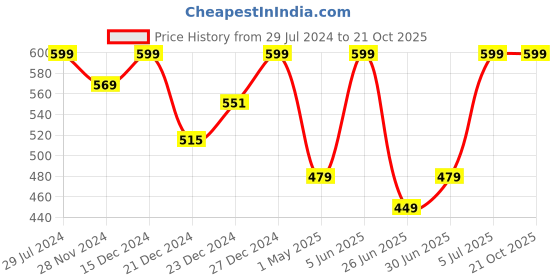 myntra.com People Men Green Polo Collar T-shirt people Price History Graph from 29 Jul 2024 to 21 Oct 2025