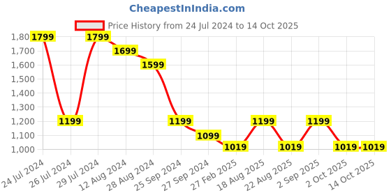 myntra.com People Men Grey & Black Camouflage Printed Joggers people Price History Graph from 24 Jul 2024 to 14 Oct 2025