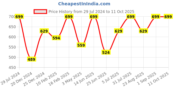 myntra.com People Men Grey Melange Checked Shorts people Price History Graph from 29 Jul 2024 to 11 Oct 2025