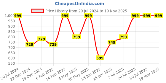myntra.com People Men Grey Melange Solid Regular Joggers people Price History Graph from 29 Jul 2024 to 19 Nov 2025