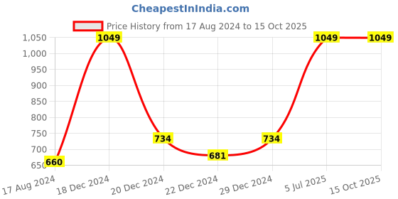 myntra.com People Men Grey Solid Track Pants people Price History Graph from 17 Aug 2024 to 14 Oct 2025
