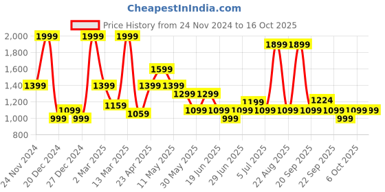 myntra.com People Men Highly Distressed Light Fade Jeans people Price History Graph from 24 Nov 2024 to 16 Oct 2025