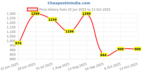 myntra.com People Men Horizontal Stripes Opaque Casual Shirt people Price History Graph from 25 Jun 2025 to 4 Oct 2025