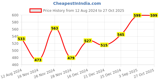 myntra.com People Men Lavender Typography Printed Slim Fit T-shirt people Price History Graph from 12 Aug 2024 to 26 Oct 2025