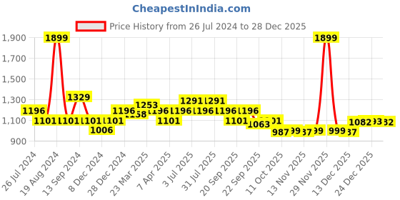 myntra.com People Men Mid-Rise Acid Wash Light Fade Cotton Jeans people Price History Graph from 26 Jul 2024 to 28 Dec 2025
