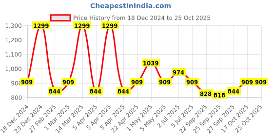 myntra.com People Men Mid Rise Cargo Shorts people Price History Graph from 18 Dec 2024 to 25 Oct 2025