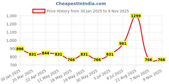 myntra.com People Men Mid Rise Cotton Denim Joggers people Price History Graph from 30 Jan 2025 to 9 Nov 2025