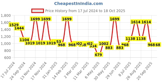 myntra.com People Men Mid-Rise Joggers people Price History Graph from 17 Jul 2024 to 18 Oct 2025