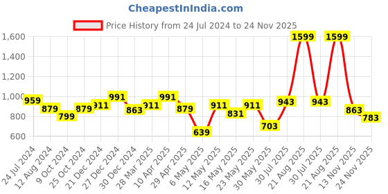 myntra.com People Men Mid-Rise Slim Fit Clean Look Heavy Fade Jeans people Price History Graph from 24 Jul 2024 to 24 Nov 2025