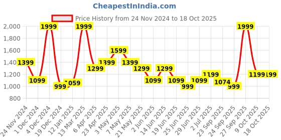 myntra.com People Men Mildly Distressed Light Fade Jeans people Price History Graph from 24 Nov 2024 to 17 Oct 2025