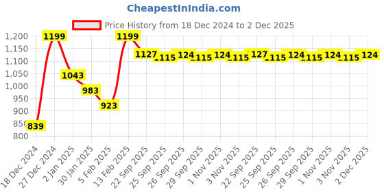 myntra.com People Men Mustard Yellow Pullover people Price History Graph from 18 Dec 2024 to 2 Dec 2025