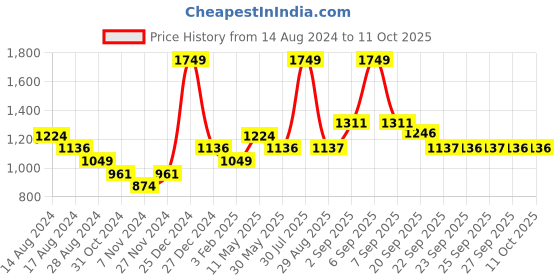 myntra.com People Men Navy Blue & Red Self Design Pullover people Price History Graph from 14 Aug 2024 to 11 Oct 2025