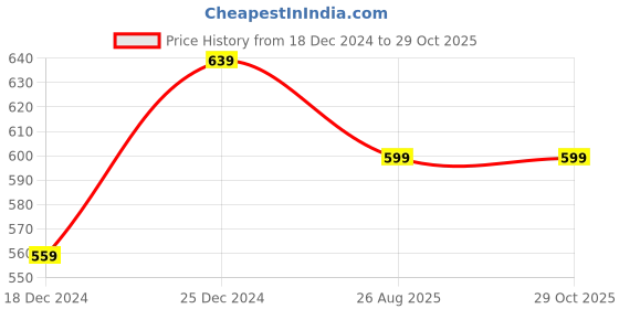 myntra.com People Men Navy Blue Self Design T-shirt people Price History Graph from 18 Dec 2024 to 29 Oct 2025
