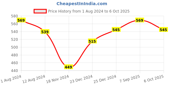 myntra.com People Men Olive Green Slim Fit Cotton T-shirt people Price History Graph from 1 Aug 2024 to 6 Oct 2025