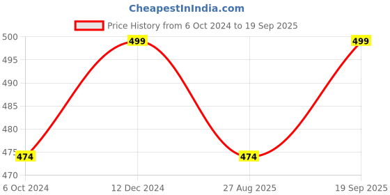 myntra.com People Men Olive Green Typography Printed Applique T-shirt people Price History Graph from 6 Oct 2024 to 19 Sep 2025