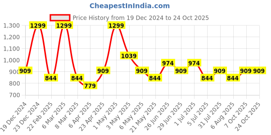 myntra.com People Men Opaque Casual Shirt people Price History Graph from 19 Dec 2024 to 23 Oct 2025