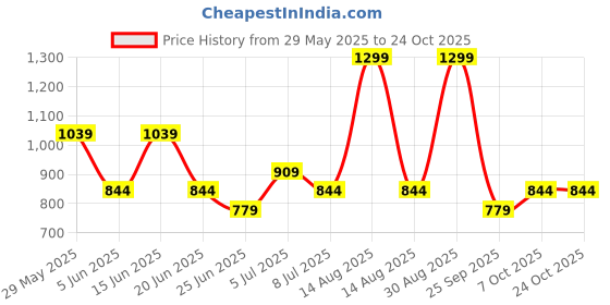 myntra.com People Men Opaque Casual Shirt people Price History Graph from 29 May 2025 to 24 Oct 2025