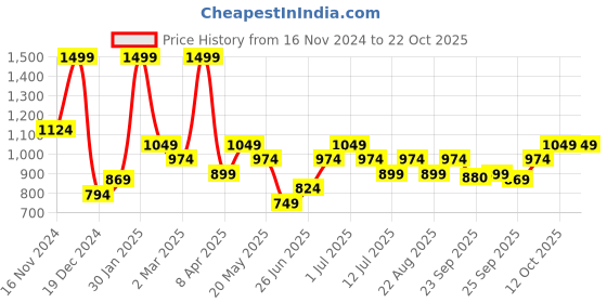 myntra.com People Men Opaque Printed Casual Shirt people Price History Graph from 16 Nov 2024 to 22 Oct 2025